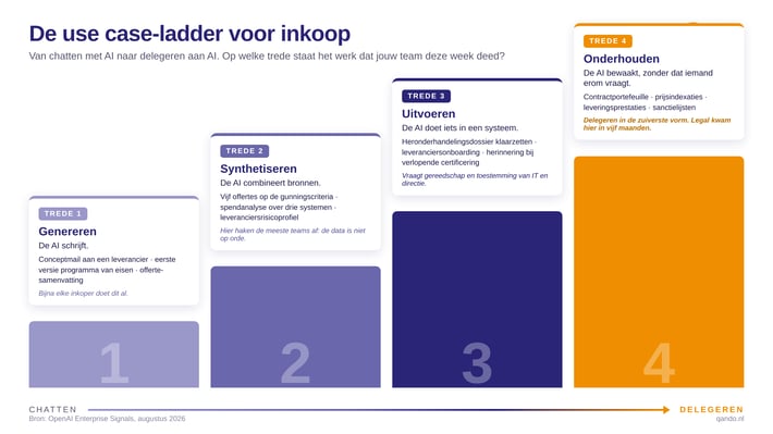Qando_AIcademy_AI-use-case-ladder_Adoptie