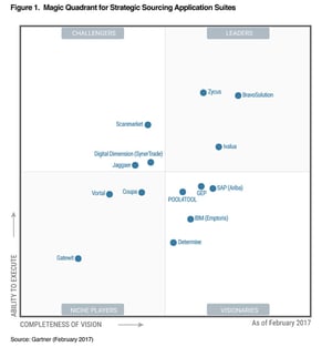 Gartner research (2017) 