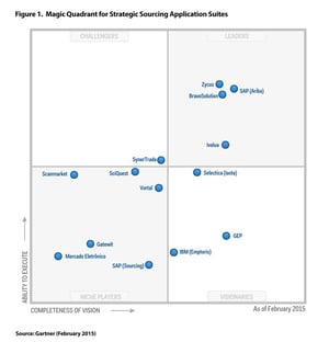 Gartner research (2015)