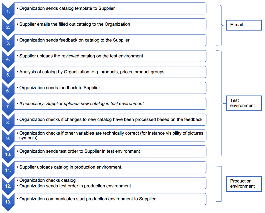 Qando | Basic process supplier onboarding