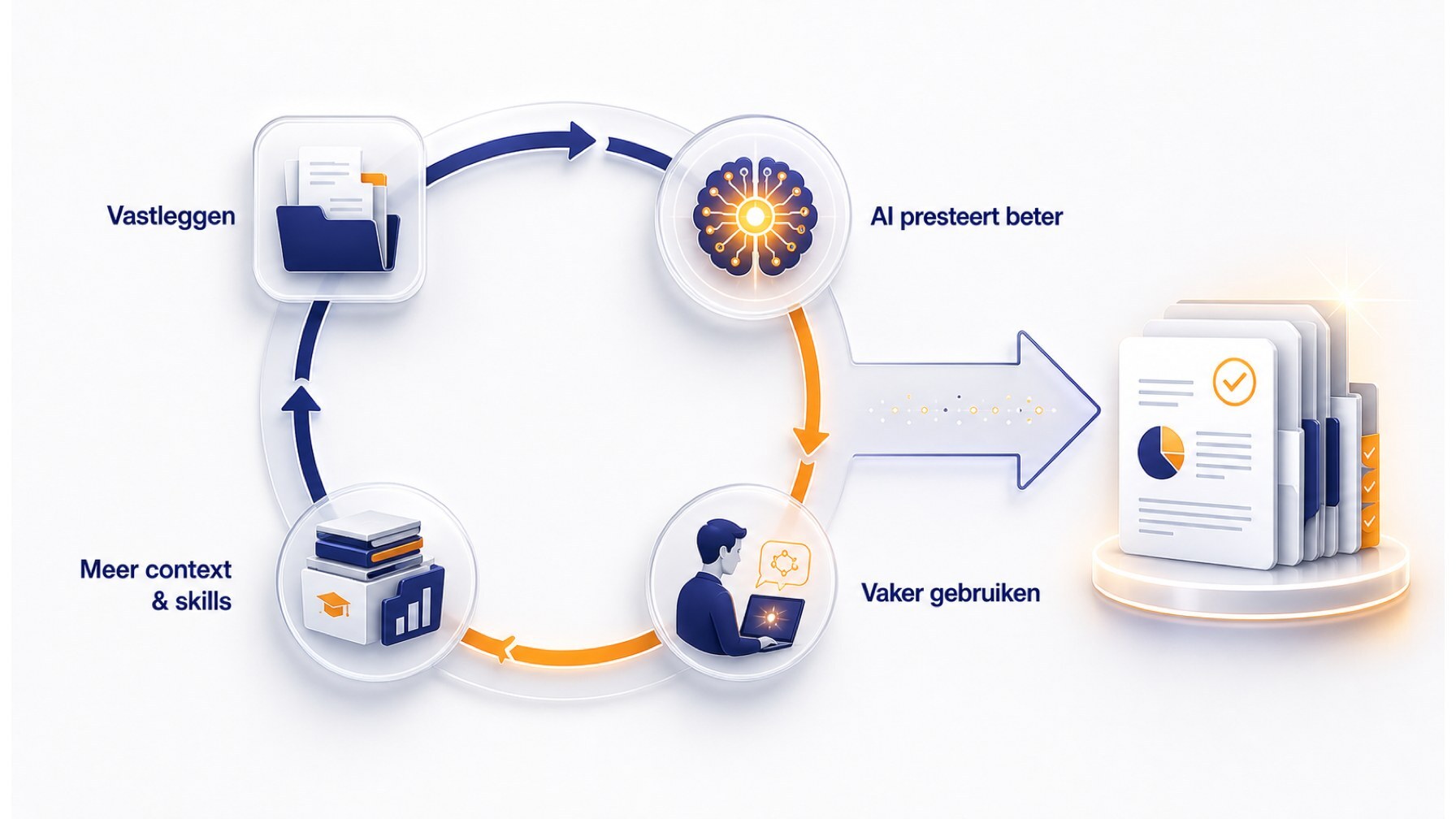 Een kringloop met vier stappen: vastleggen, AI presteert beter, vaker gebruiken, meer context en skills, met rechts het resultaat.