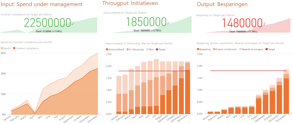 Voorbeelddashboard